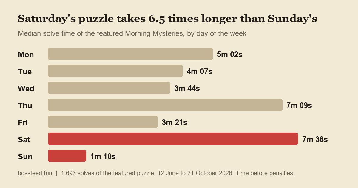 Bar chart of median solve time for the featured daily logic puzzle by weekday: Saturday 7m 38s, Thursday 7m 09s, Monday 5m 02s, Tuesday 4m 07s, Wednesday 3m 44s, Friday 3m 21s, Sunday 1m 10s.